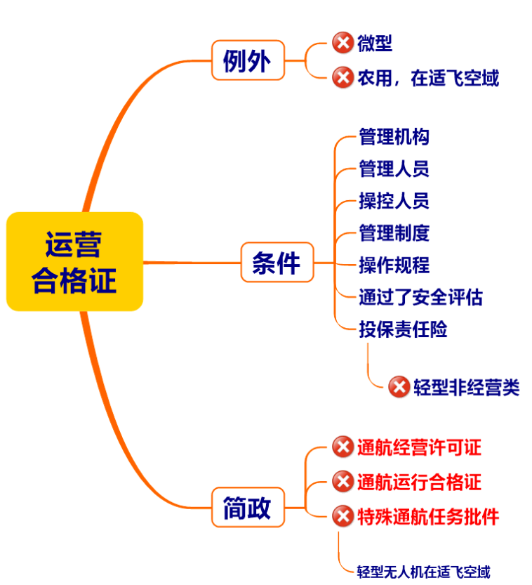 无人机运营企业合格证.png